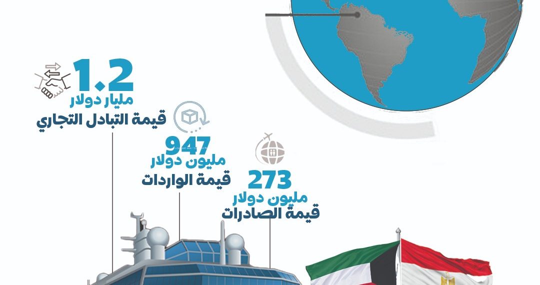الإحصاء: 1.2 مليار  دولار قيمة التبادل التجاري بين مصر والكويت خلال عام 2024