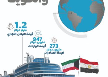 الإحصاء: 1.2 مليار  دولار قيمة التبادل التجاري بين مصر والكويت خلال عام 2024