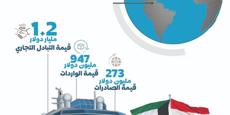 الإحصاء: 1.2 مليار  دولار قيمة التبادل التجاري بين مصر والكويت خلال عام 2024