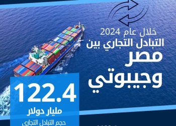 الإحصاء: 122.4 مليون دولار قيمة التبادل التجاري بين مصر وجيبوتى خلال عام 2024