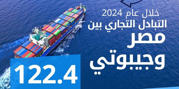 الإحصاء: 122.4 مليون دولار قيمة التبادل التجاري بين مصر وجيبوتى خلال عام 2024