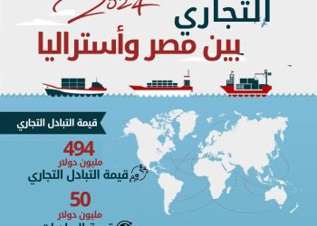 الإحصاء: 494 مليون دولار قيمة التبادل التجاري بين مصر واستراليا خلال عام 2024