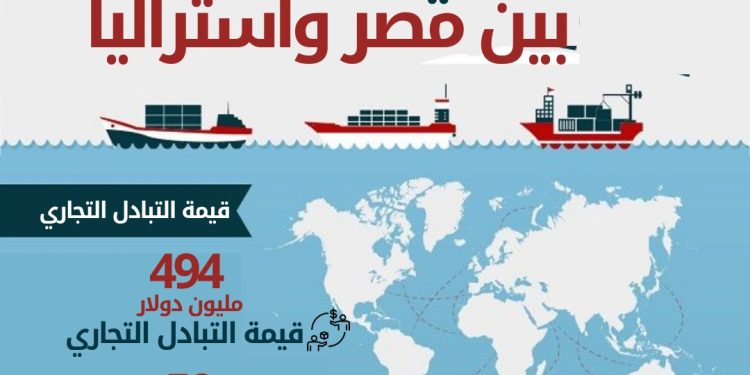 الإحصاء: 494 مليون دولار قيمة التبادل التجاري بين مصر واستراليا خلال عام 2024