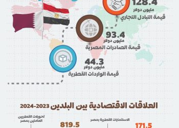 الإحصاء: 128.4 مليون دولار قيمة التبادل التجاري بين مصر وقطر خلال عام 2024