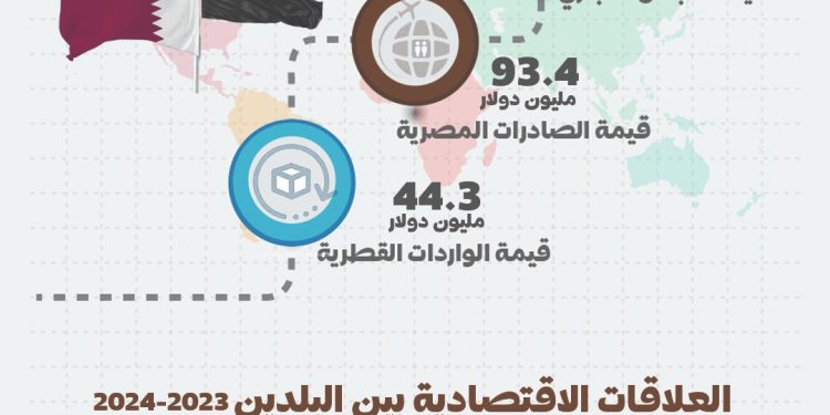 الإحصاء: 128.4 مليون دولار قيمة التبادل التجاري بين مصر وقطر خلال عام 2024