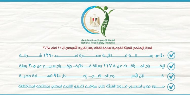 سلامة الغذاء :  الإفراج المؤقت عن 1178 رسالة غذائية.. وإفراج سريع عن 205 رسالة