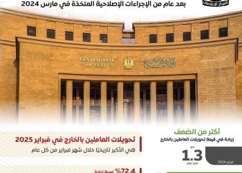 ارتفاع تحويلات العاملين بالخارج خلال الفترة من مارس 2024 وحتى فبراير 2025