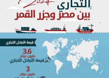 الإحصاء: 3.6 مليون دولار قيمة التبادل التجارى بين مصر و جمهورية جزر القمر المتحدة خلال عام 2024