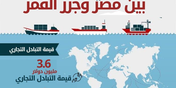 الإحصاء: 3.6 مليون دولار قيمة التبادل التجارى بين مصر و جمهورية جزر القمر المتحدة خلال عام 2024