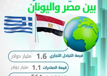 الإحصاء: 1.6 مليار دولار قيمة التبادل التجاري بين مصر واليونان عام 2024