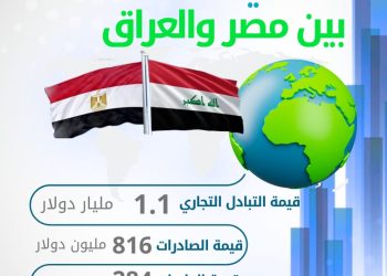 الإحصاء : 18.3 % ارتفاعاً في حجم الصادرات المصرية إلى العراق خلال عام 2024