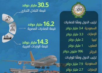 الإحصاء: 18% ارتفاعًا في الصادرات المصرية إلى الدول العربية خلال عام 2024