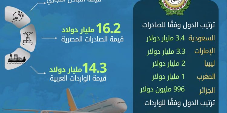 الإحصاء: 18% ارتفاعًا في الصادرات المصرية إلى الدول العربية خلال عام 2024