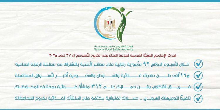 المركز الإعلامي للهيئة القومية لسلامة الغذاء يصدر تقريره الأسبوعي الـ 27 لعام 2025