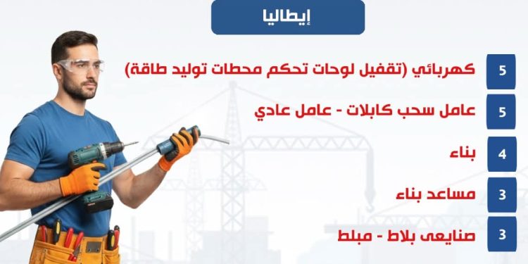 وزارة العمل: 20 فرصة عمل جديدة للشباب المصري في إيطاليا
