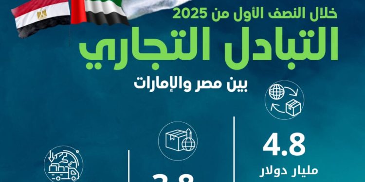 الإحصاء : 153.3 % ارتفاعًا في حجم الصادرات المصرية  إلى الإمارات خلال النصف الأول من عام 2025