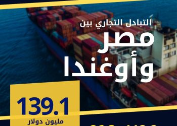 الإحصاء: 139.1 مليون دولار  قيمة التبادل التجاري بين مصر وأوغندا خلال عام 2024