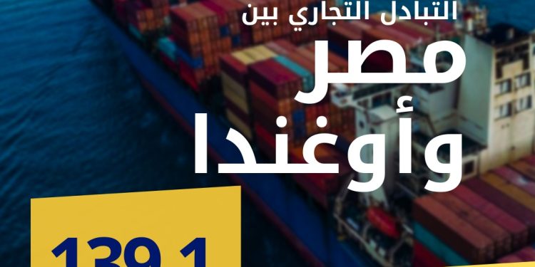 الإحصاء: 139.1 مليون دولار  قيمة التبادل التجاري بين مصر وأوغندا خلال عام 2024