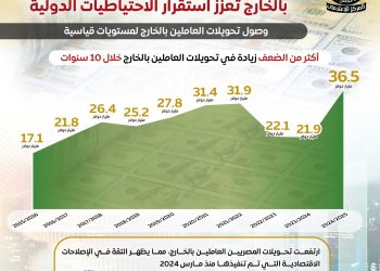 صندوق النقد”: ارتفاع تحويلات المصريين بالخارج يعكس الثقة في الإصلاحات الاقتصادية