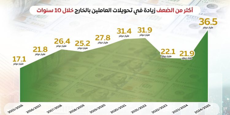 صندوق النقد”: ارتفاع تحويلات المصريين بالخارج يعكس الثقة في الإصلاحات الاقتصادية