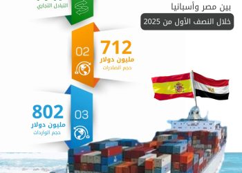 الإحصاء: 1.5 مليار دولار قيمة التبادل التجاري بين مصر وإسبانيا خلال النصف الأول من عام 2025