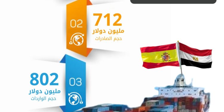 الإحصاء: 1.5 مليار دولار قيمة التبادل التجاري بين مصر وإسبانيا خلال النصف الأول من عام 2025