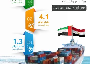 الإحصاء :141.2 % ارتفاعًا في حجم الصادرات المصرية  إلى الإمارات من يناير حتى يوليو 2025