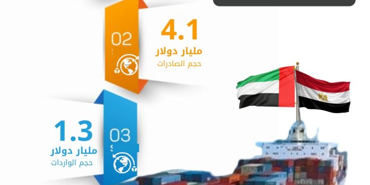 الإحصاء :141.2 % ارتفاعًا في حجم الصادرات المصرية  إلى الإمارات من يناير حتى يوليو 2025