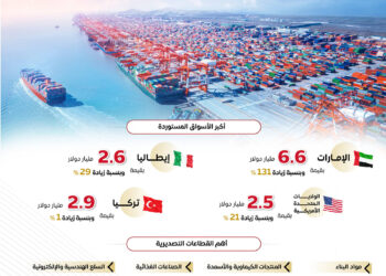 إنفوجرافيك.. 44.4 مليار دولار زيادة في قيمة الصادرات غير البترولية من يناير حتى نوفمبر 2025