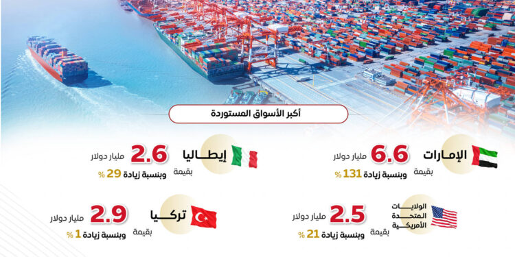إنفوجرافيك.. 44.4 مليار دولار زيادة في قيمة الصادرات غير البترولية من يناير حتى نوفمبر 2025