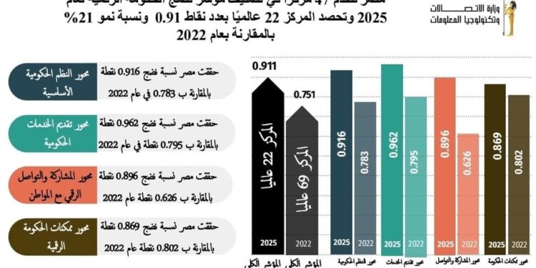 مصر تتقدم 47 مركزًا في تصنيف مؤشر نضج الحكومة الرقمية لعام 2025