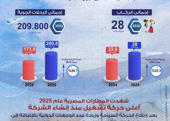 28 مليون راكب.. طفرة غير مسبوقة في معدلات تشغيل المطارات المصرية في 2025
