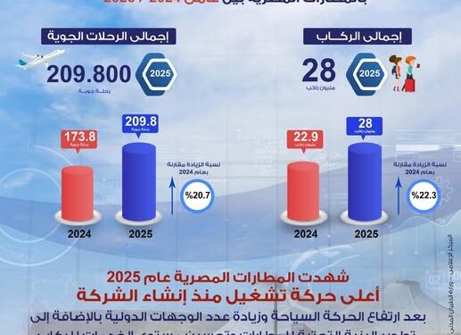 28 مليون راكب.. طفرة غير مسبوقة في معدلات تشغيل المطارات المصرية في 2025