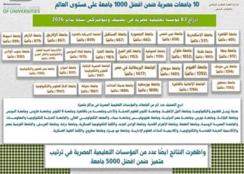 10 جامعات مصرية ضمن قائمة ويبومتركس لأفضل 1000 جامعة عالميًّا
