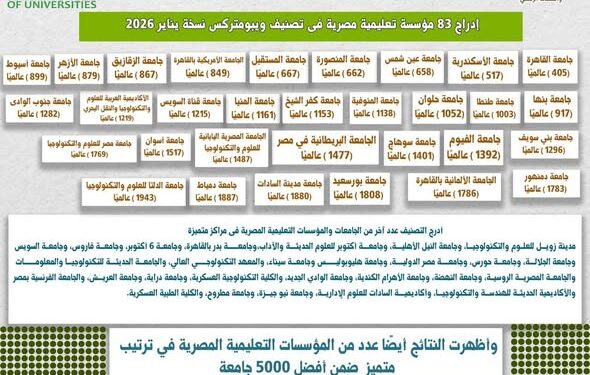 10 جامعات مصرية ضمن قائمة ويبومتركس لأفضل 1000 جامعة عالميًّا
