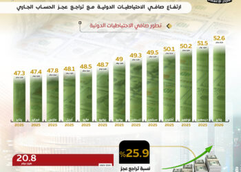 الاحتياطيات الدولية تسجل رقماً تاريخياً وسط تحسن مؤشرات القطاع الخارجي