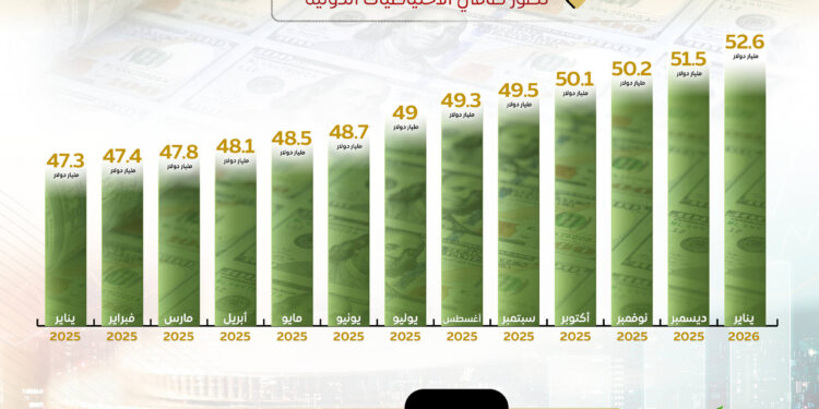 الاحتياطيات الدولية تسجل رقماً تاريخياً وسط تحسن مؤشرات القطاع الخارجي