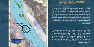 2500 برميل يوميًّا.. بئر جديدة تعزز إنتاج خليج السويس