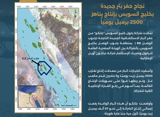 2500 برميل يوميًّا.. بئر جديدة تعزز إنتاج خليج السويس