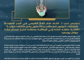 كشف غازي ضخم بالمتوسط يعزز احتياطيات مصر.. 2 تريليون قدم مكعب