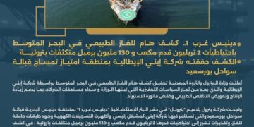 كشف غازي ضخم بالمتوسط يعزز احتياطيات مصر.. 2 تريليون قدم مكعب