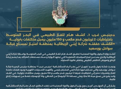 كشف غازي ضخم بالمتوسط يعزز احتياطيات مصر.. 2 تريليون قدم مكعب