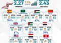 صادرات الصناعات الغذائية المصرية ترتفع 7.1% إلى 2.43 مليار دولار خلال أول 4 أشهر من 2026