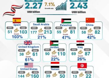 صادرات الصناعات الغذائية المصرية ترتفع 7.1% إلى 2.43 مليار دولار خلال أول 4 أشهر من 2026