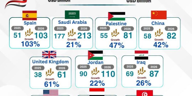 صادرات الصناعات الغذائية المصرية ترتفع 7.1% إلى 2.43 مليار دولار خلال أول 4 أشهر من 2026