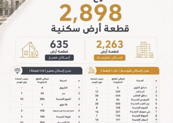 غدًا.. وزارة الإسكان تفتح باب حجز 2898 قطعة أرض سكنية بـ17 مدينة جديدة