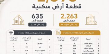 غدًا.. وزارة الإسكان تفتح باب حجز 2898 قطعة أرض سكنية بـ17 مدينة جديدة